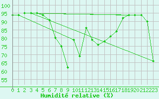 Courbe de l'humidit relative pour Puerto de San Isidro