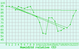 Courbe de l'humidit relative pour Brive-Laroche (19)