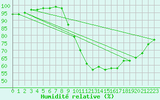 Courbe de l'humidit relative pour Sublaines (37)