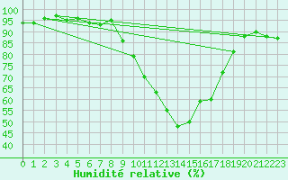 Courbe de l'humidit relative pour Koppigen