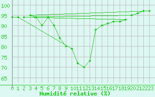 Courbe de l'humidit relative pour Pobra de Trives, San Mamede
