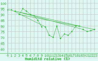 Courbe de l'humidit relative pour Crosby