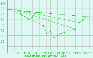 Courbe de l'humidit relative pour Xonrupt-Longemer (88)