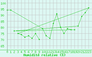 Courbe de l'humidit relative pour Weihenstephan