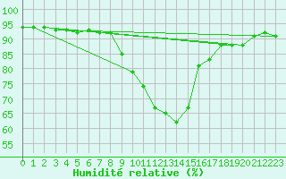 Courbe de l'humidit relative pour Roth