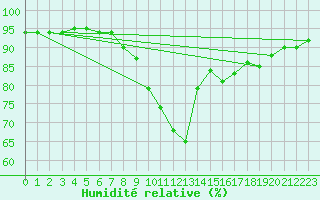 Courbe de l'humidit relative pour Kunda