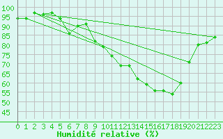Courbe de l'humidit relative pour Saint-Yrieix-le-Djalat (19)