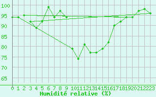 Courbe de l'humidit relative pour Les Charbonnires (Sw)