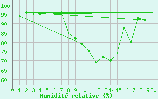Courbe de l'humidit relative pour Chouilly (51)