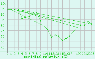 Courbe de l'humidit relative pour Reinosa