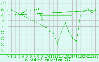 Courbe de l'humidit relative pour Courcouronnes (91)
