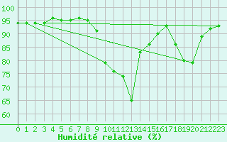 Courbe de l'humidit relative pour Eygliers (05)