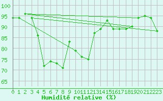 Courbe de l'humidit relative pour West Freugh
