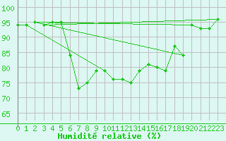 Courbe de l'humidit relative pour Ona Ii