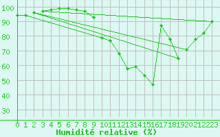 Courbe de l'humidit relative pour Evreux (27)