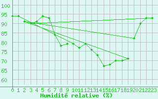 Courbe de l'humidit relative pour Charlwood