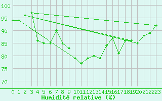 Courbe de l'humidit relative pour Geisenheim