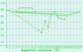Courbe de l'humidit relative pour Valencia de Alcantara