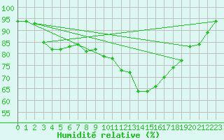 Courbe de l'humidit relative pour Abbeville (80)