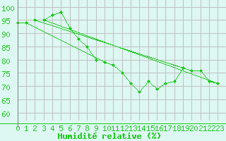 Courbe de l'humidit relative pour Murska Sobota