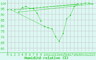 Courbe de l'humidit relative pour La Dle (Sw)