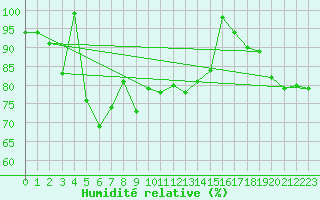 Courbe de l'humidit relative pour Cimetta