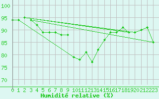Courbe de l'humidit relative pour Leutkirch-Herlazhofen