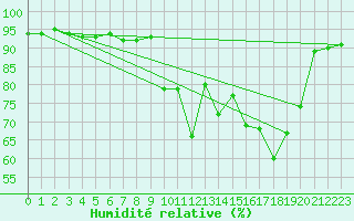 Courbe de l'humidit relative pour Amur (79)