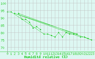 Courbe de l'humidit relative pour Klevavatnet