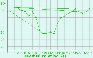 Courbe de l'humidit relative pour Dornbirn