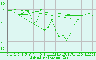 Courbe de l'humidit relative pour La Fretaz (Sw)
