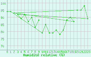 Courbe de l'humidit relative pour Hjerkinn Ii