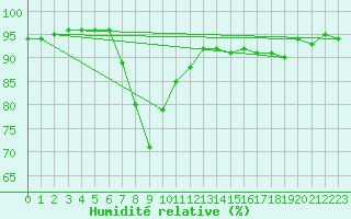 Courbe de l'humidit relative pour Hveravellir