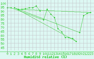 Courbe de l'humidit relative pour Rochefort Saint-Agnant (17)
