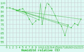 Courbe de l'humidit relative pour Braunschweig