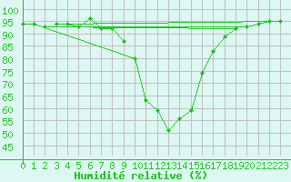 Courbe de l'humidit relative pour Lienz