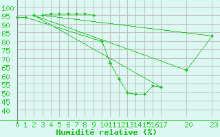 Courbe de l'humidit relative pour Sarzeau (56)