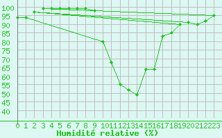 Courbe de l'humidit relative pour Mariapfarr