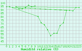 Courbe de l'humidit relative pour Tarbes (65)