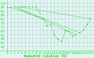 Courbe de l'humidit relative pour Saint-Philbert-sur-Risle (27)