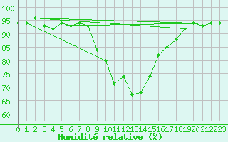 Courbe de l'humidit relative pour Poertschach
