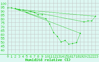 Courbe de l'humidit relative pour Nris-les-Bains (03)