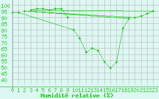 Courbe de l'humidit relative pour Eygliers (05)