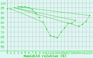 Courbe de l'humidit relative pour Ketrzyn