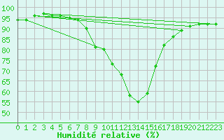 Courbe de l'humidit relative pour Saint Andrae I. L.