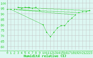 Courbe de l'humidit relative pour Preonzo (Sw)