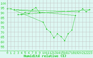 Courbe de l'humidit relative pour Douzy (08)