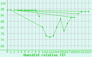 Courbe de l'humidit relative pour San Vicente de la Barquera