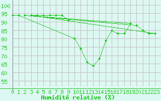 Courbe de l'humidit relative pour Bad Gleichenberg