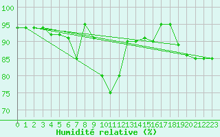 Courbe de l'humidit relative pour Trapani / Birgi